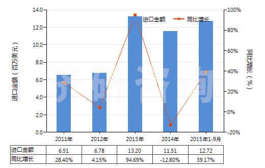 2011-2015年9月中國其他口腔及牙齒清潔劑(包括假牙模膏及粉)(HS33069000)進(jìn)口總額及增速統(tǒng)計(jì)